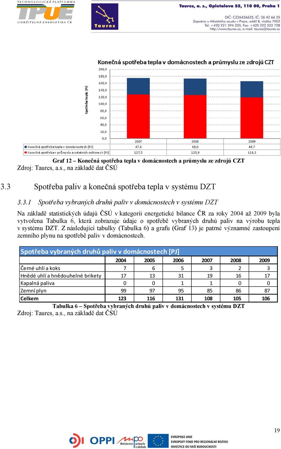 2004 až 2009 byla vytvořena Tabulka 6, která zobrazuje údaje o spotřebě vybraných druhů paliv na výrobu tepla v systému DZT.