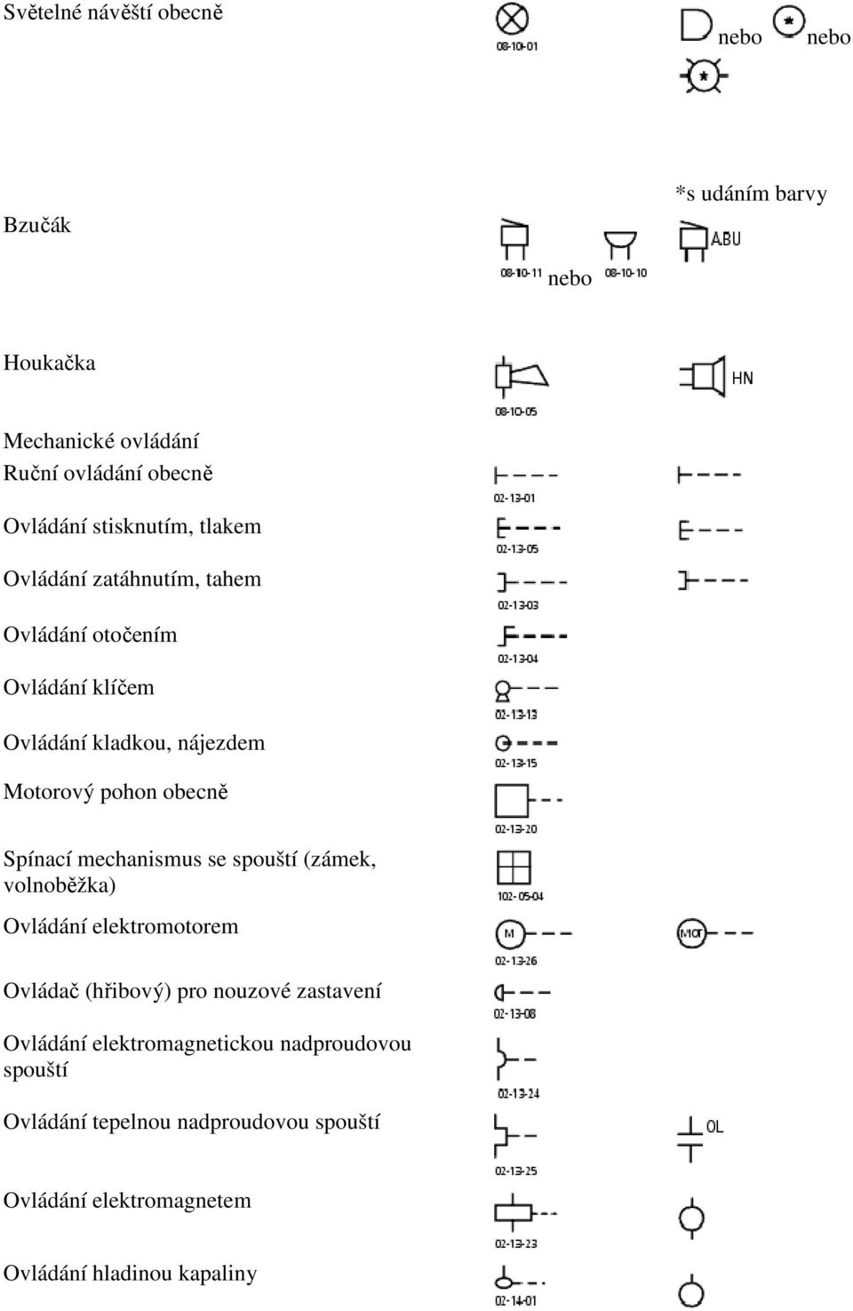 Spínací mechanismus se spouští (zámek, volnoběžka) Ovládání elektromotorem Ovládač (hřibový) pro nouzové zastavení