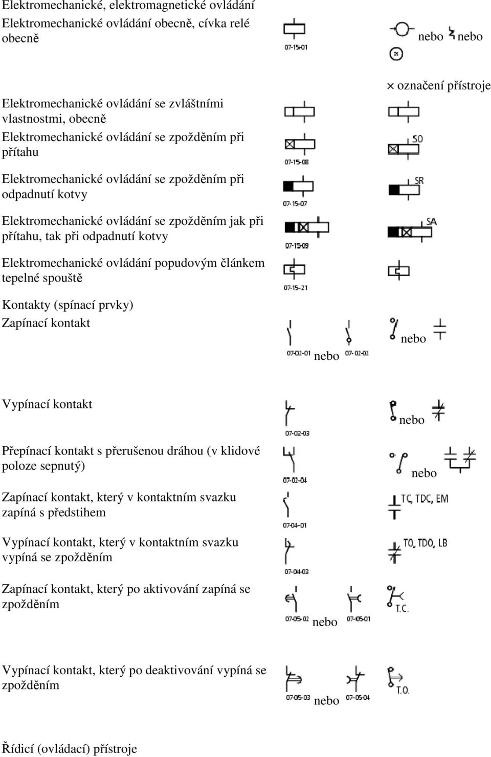 popudovým článkem tepelné spouště Kontakty (spínací prvky) Zapínací kontakt Vypínací kontakt Přepínací kontakt s přerušenou dráhou (v klidové poloze sepnutý) Zapínací kontakt, který v kontaktním