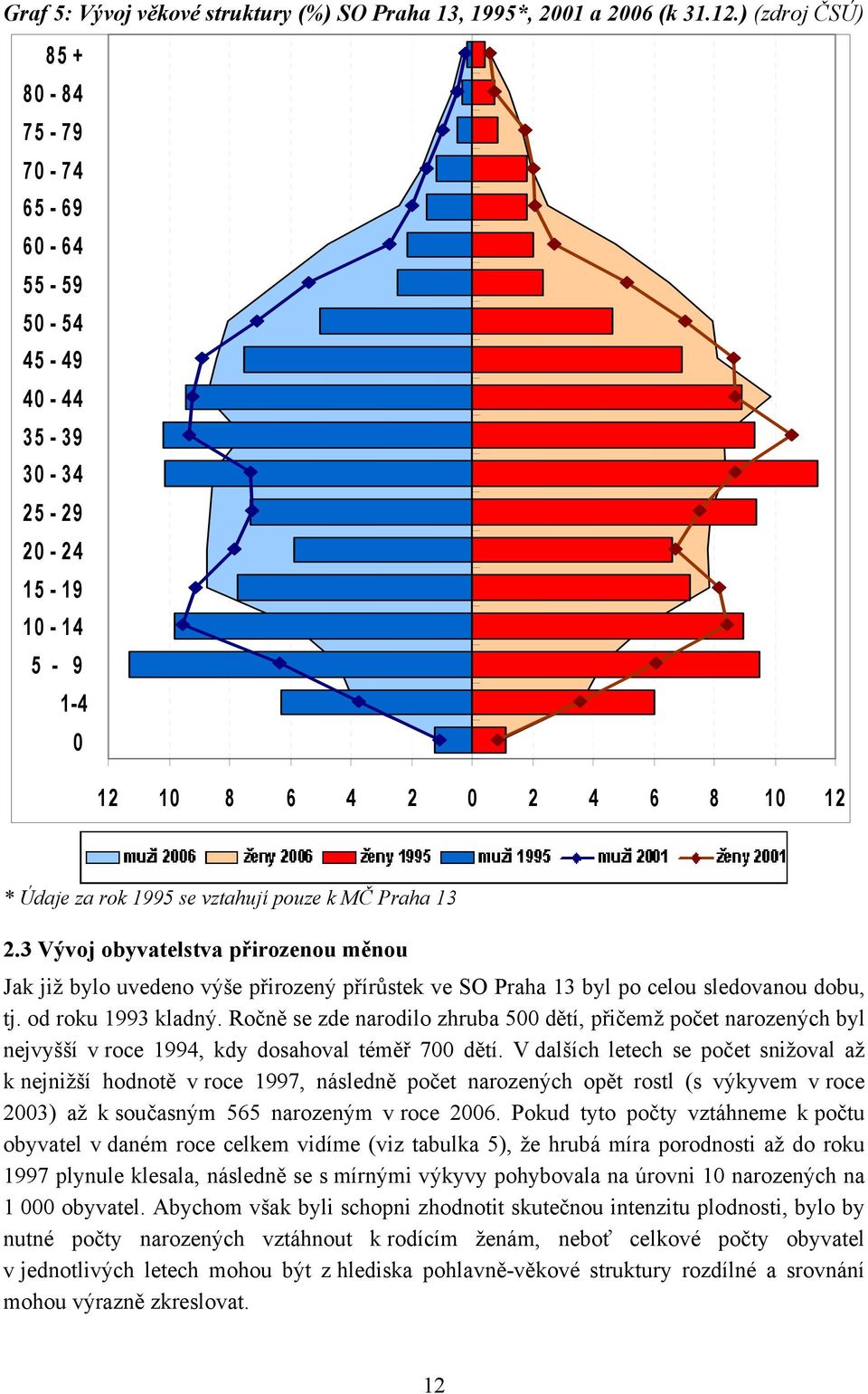 13 2.3 Vývoj obyvatelstva přirozenou měnou Jak již bylo uvedeno výše přirozený přírůstek ve SO Praha 13 byl po celou sledovanou dobu, tj. od roku 1993 kladný.