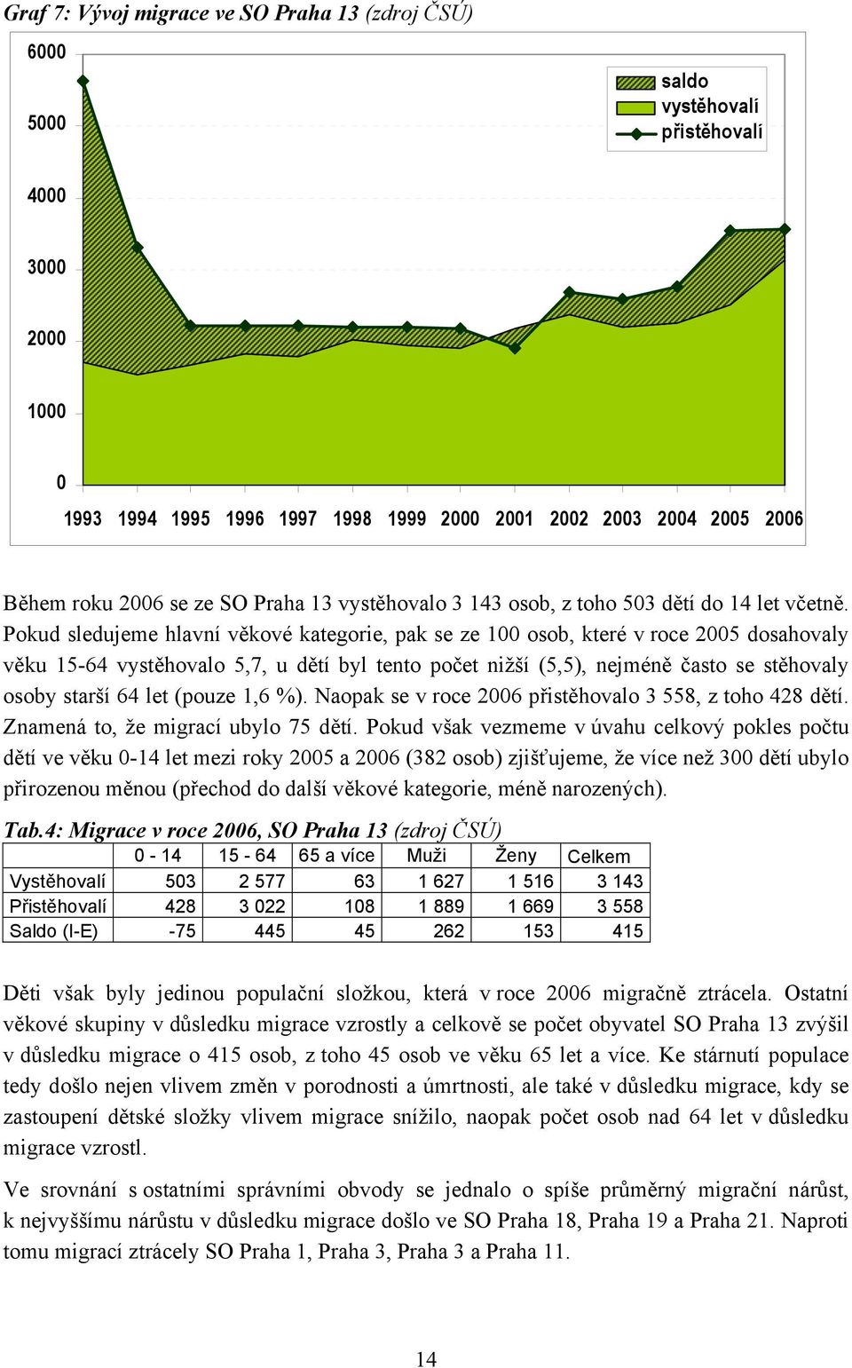 Pokud sledujeme hlavní věkové kategorie, pak se ze 100 osob, které v roce 2005 dosahovaly věku 15-64 vystěhovalo 5,7, u dětí byl tento počet nižší (5,5), nejméně často se stěhovaly osoby starší 64