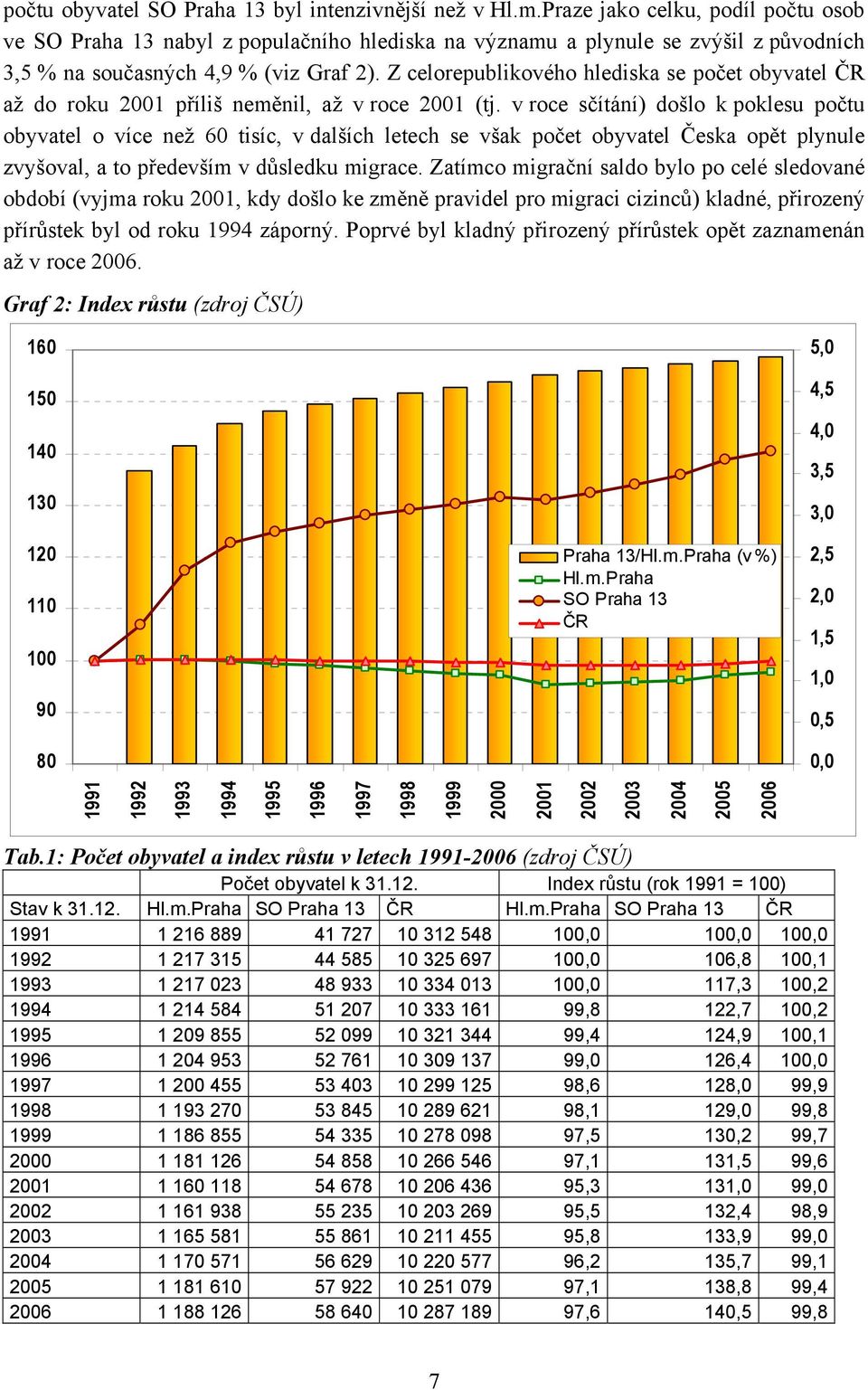 Z celorepublikového hlediska se počet obyvatel ČR až do roku 2001 příliš neměnil, až v roce 2001 (tj.