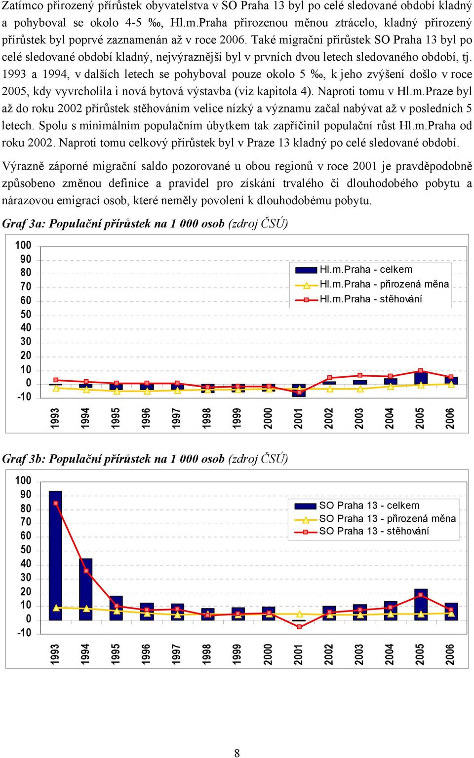 1993 a 1994, v dalších letech se pohyboval pouze okolo 5, k jeho zvýšení došlo v roce 2005, kdy vyvrcholila i nová bytová výstavba (viz kapitola 4). Naproti tomu