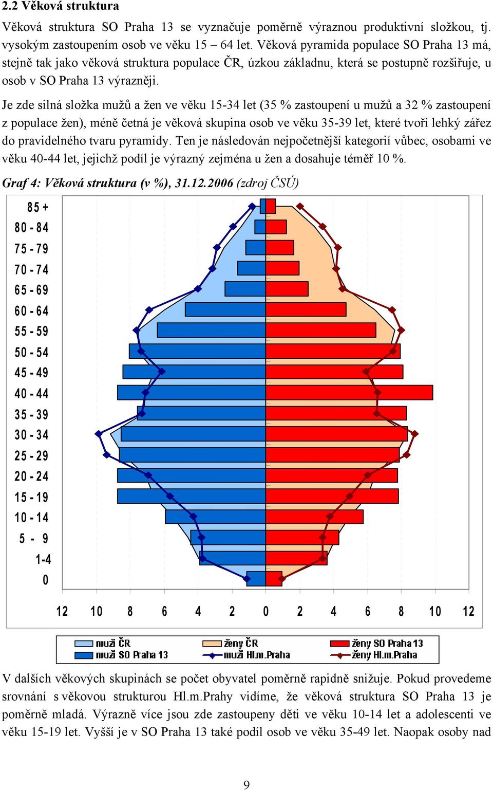 Je zde silná složka mužů a žen ve věku 15-34 let (35 % zastoupení u mužů a 32 % zastoupení z populace žen), méně četná je věková skupina osob ve věku 35-39 let, které tvoří lehký zářez do