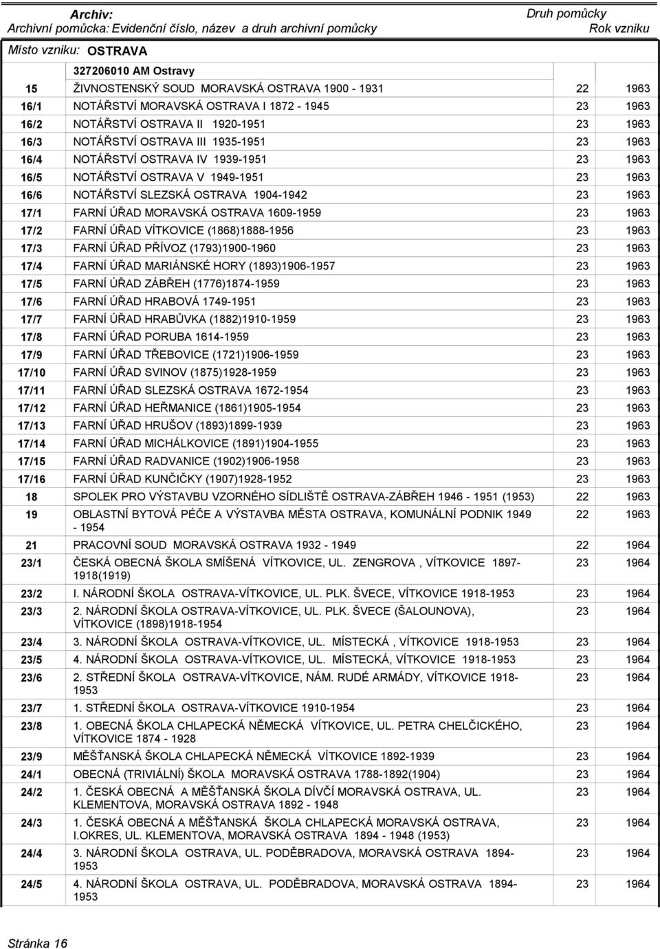 VÍTKOVICE (1868)1888-1956 1963 17/3 FARNÍ ÚŘAD PŘÍVOZ (1793)1900-1960 1963 17/4 FARNÍ ÚŘAD MARIÁNSKÉ HORY (1893)1906-1957 1963 17/5 FARNÍ ÚŘAD ZÁBŘEH (1776)1874-1959 1963 17/6 FARNÍ ÚŘAD HRABOVÁ