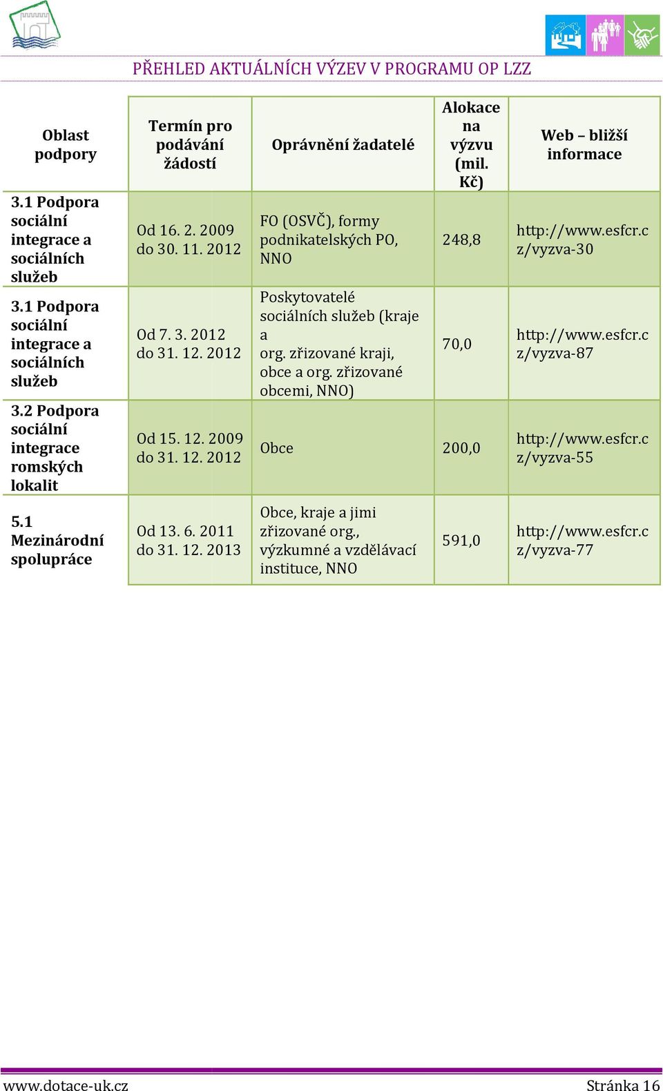 zřizvané kraji, bce a rg. zřizvané bcemi, NNO) Alkace na výzvu (mil. Kč) 248,8 70,0 Obce 200,0 Web bližší infrmace http://www.esfcr.c z/vyzva-30 http://www.esfcr.c z/vyzva-87 http://www.esfcr.c z/vyzva-55 5.