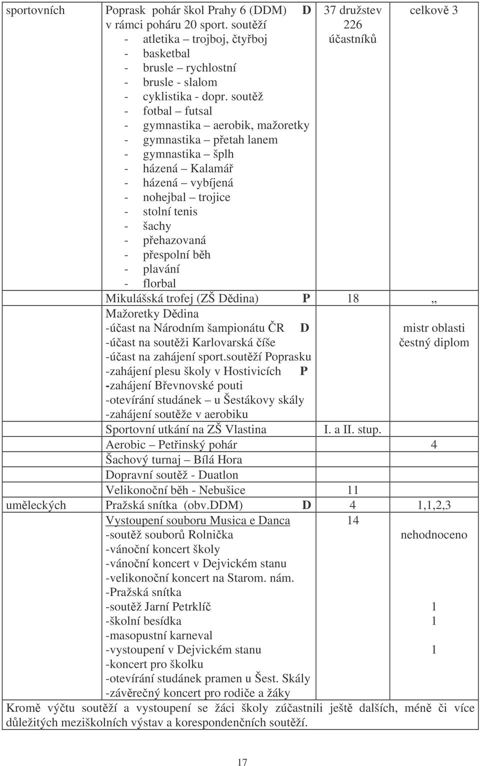 - plavání - florbal 37 družstev 226 úastník celkov 3 Mikulášská trofej (ZŠ Ddina) P 18 Mažoretky Ddina -úast na Národním šampionátu R D -úast na soutži Karlovarská íše -úast na zahájení sport.