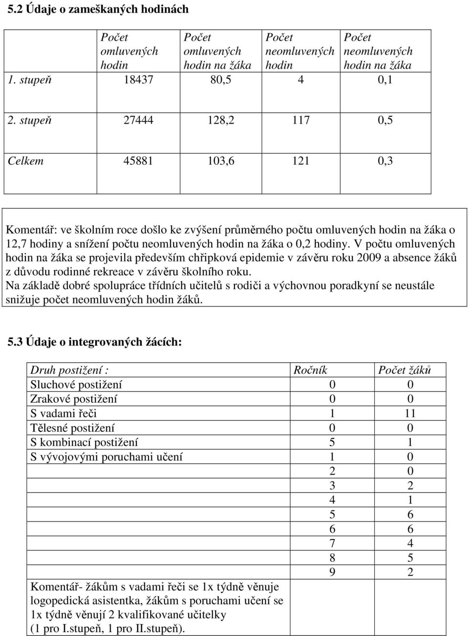 0,2 hodiny. V počtu omluvených hodin na žáka se projevila především chřipková epidemie v závěru roku 2009 a absence žáků z důvodu rodinné rekreace v závěru školního roku.