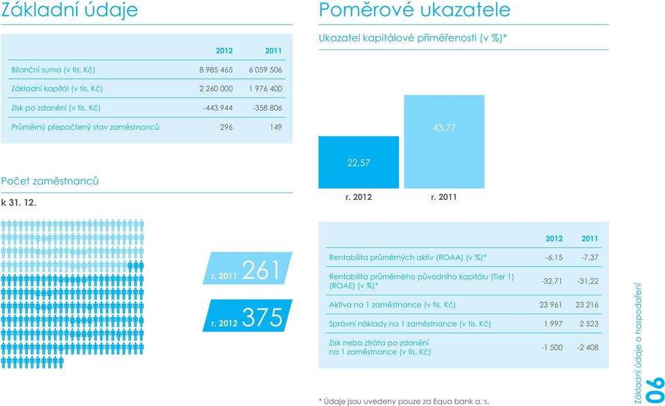 2011 r. 2012 261 375 Rentabilita průměrných aktiv (ROAA) (v %)* -6,15-7,37 Rentabilita průměrného původního kapitálu (Tier 1) (ROAE) (v %)* -32,71-31,22 Aktiva na 1 zaměstnance (v tis.