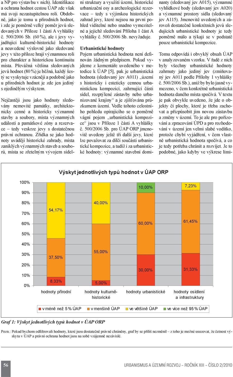 (60 %), ale i jevy vyjadřující kulturně-historické hodnoty a neuvedené výslovně jako sledované jevy v této příloze hrají významnou roli pro charakter a historickou kontinuitu místa.