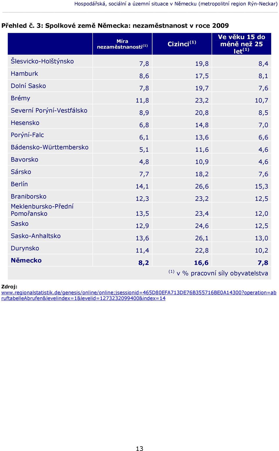 7,6 Brémy 11,8 23,2 10,7 Severní Porýní-Vestfálsko 8,9 20,8 8,5 Hesensko 6,8 14,8 7,0 Porýní-Falc 6,1 13,6 6,6 Bádensko-Württembersko 5,1 11,6 4,6 Bavorsko 4,8 10,9 4,6 Sársko 7,7 18,2 7,6 Berlín