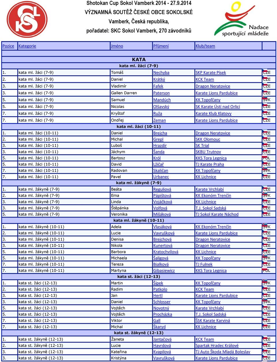 žáci (7-9) 1. kata ml. žáci (7-9) Tomáš Nechyba SKP Karate Písek CZE 2. kata ml. žáci (7-9) Daniel Krátký KCK Team CZE 3. kata ml. žáci (7-9) Vladimír Fafek Dragon Neratovice CZE 3. kata ml. žáci (7-9) Gallen Darren Paterson Karate Lions Pardubice CZE 5.