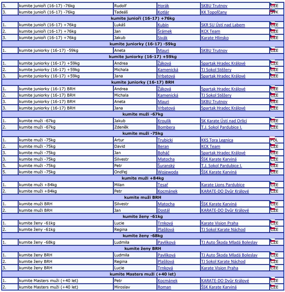 kumite junioři (16-17) +76kg Jakub Sivák Karate Hlinsko CZE kumite juniorky (16-17) -59kg 1. kumite juniorky (16-17) -59kg Aneta Mauri SKBU Trutnov CZE kumite juniorky (16-17) +59kg 1.