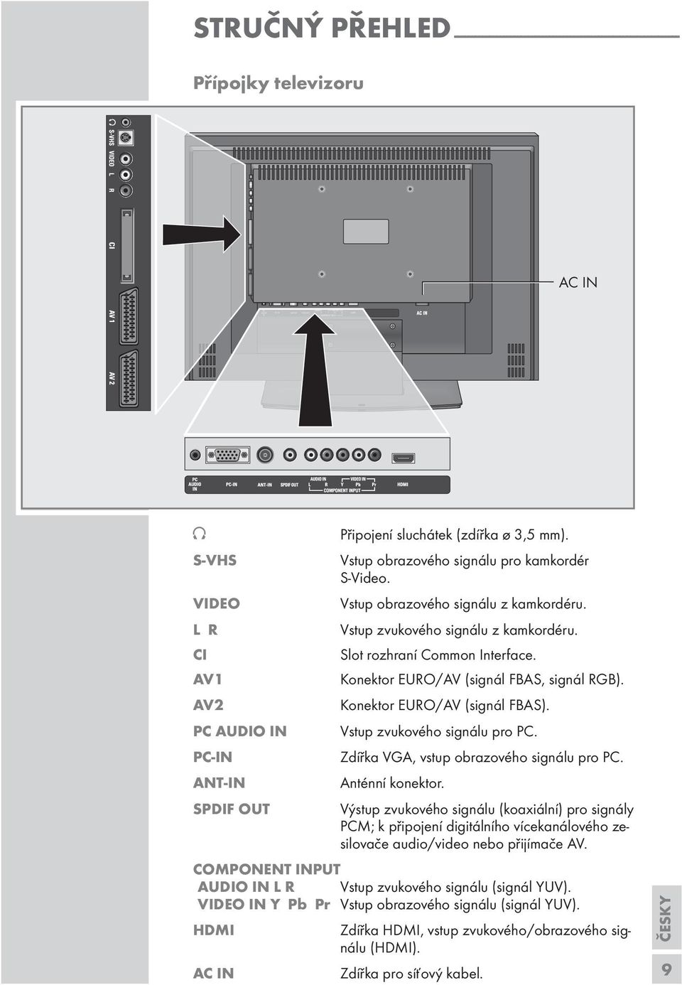AV1 Konektor EURO/AV (signál FBAS, signál RGB). AV2 Konektor EURO/AV (signál FBAS). PC AUDIO IN Vstup zvukového signálu pro PC. PC-IN Zdířka VGA, vstup obrazového signálu pro PC.