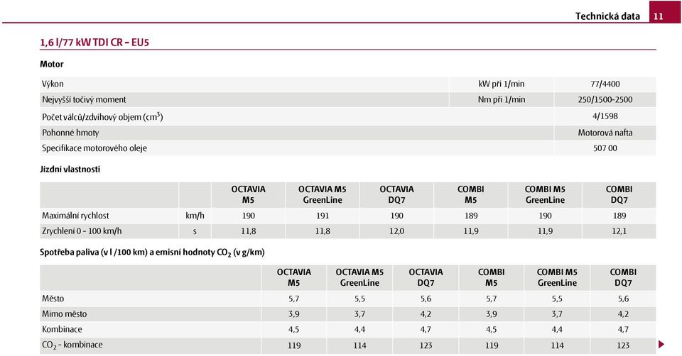 motorového oleje 507 00 GreenLine GreenLine Maximální rychlost km/h 190 191 190 189 190 189 Zrychlení 0-100 km/h s 11,8 11,8 12,0 11,9 11,9 12,1