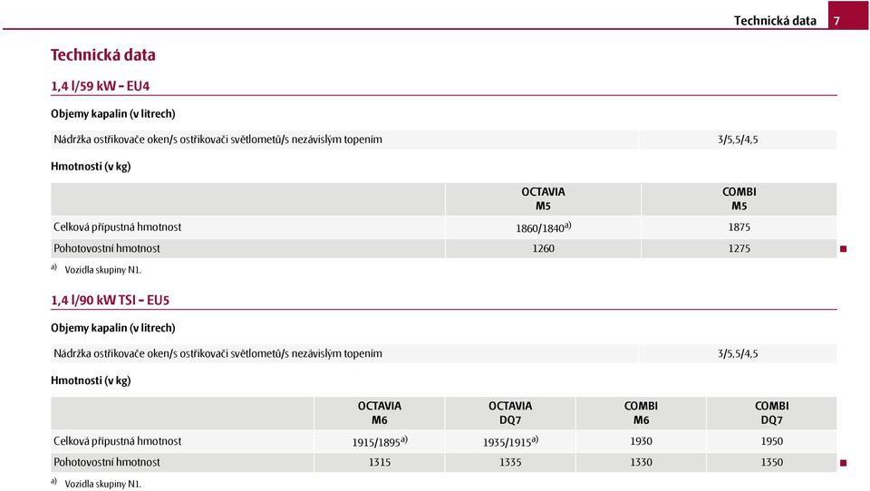 N1. 1875 1,4 l/90 kw TSI - EU5 Objemy kapalin (v litrech) Nádržka ostřikovače oken/s ostřikovači světlometů/s nezávislým topením