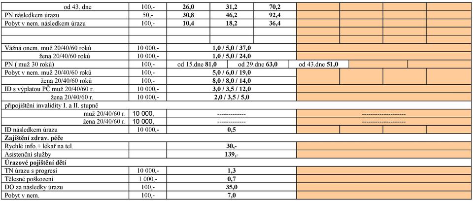 muž 20/40/60 roků 100,- 5,0 / 6,0 / 19,0 žena 20/40/60 roků 100,- 8,0 / 8,0 / 14,0 ID s výplatou PČ muž 20/40/60 r. 10 000,- 3,0 / 3,5 / 12,0 žena 20/40/60 r.