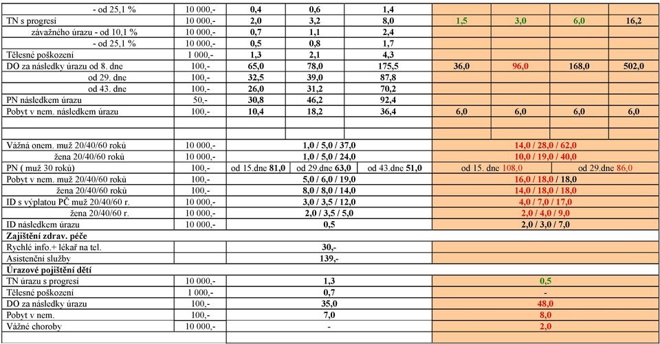 následkem úrazu 100,- 10,4 18,2 36,4 6,0 6,0 6,0 6,0 Vážná onem.