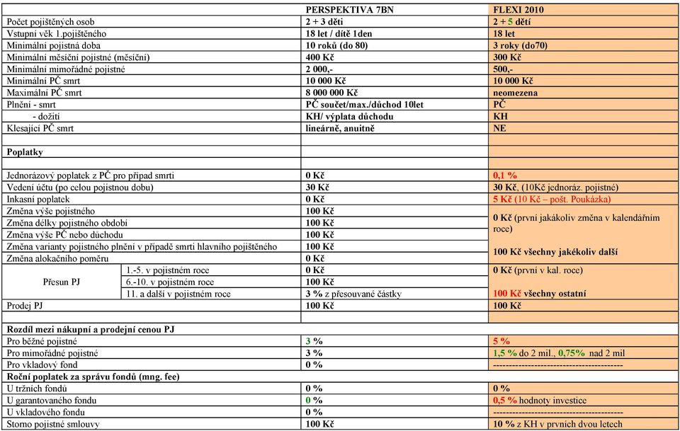 smrt 10 000 Kč 10 000 Kč Maximální PČ smrt 8 000 000 Kč neomezena Plnění - smrt PČ součet/max.