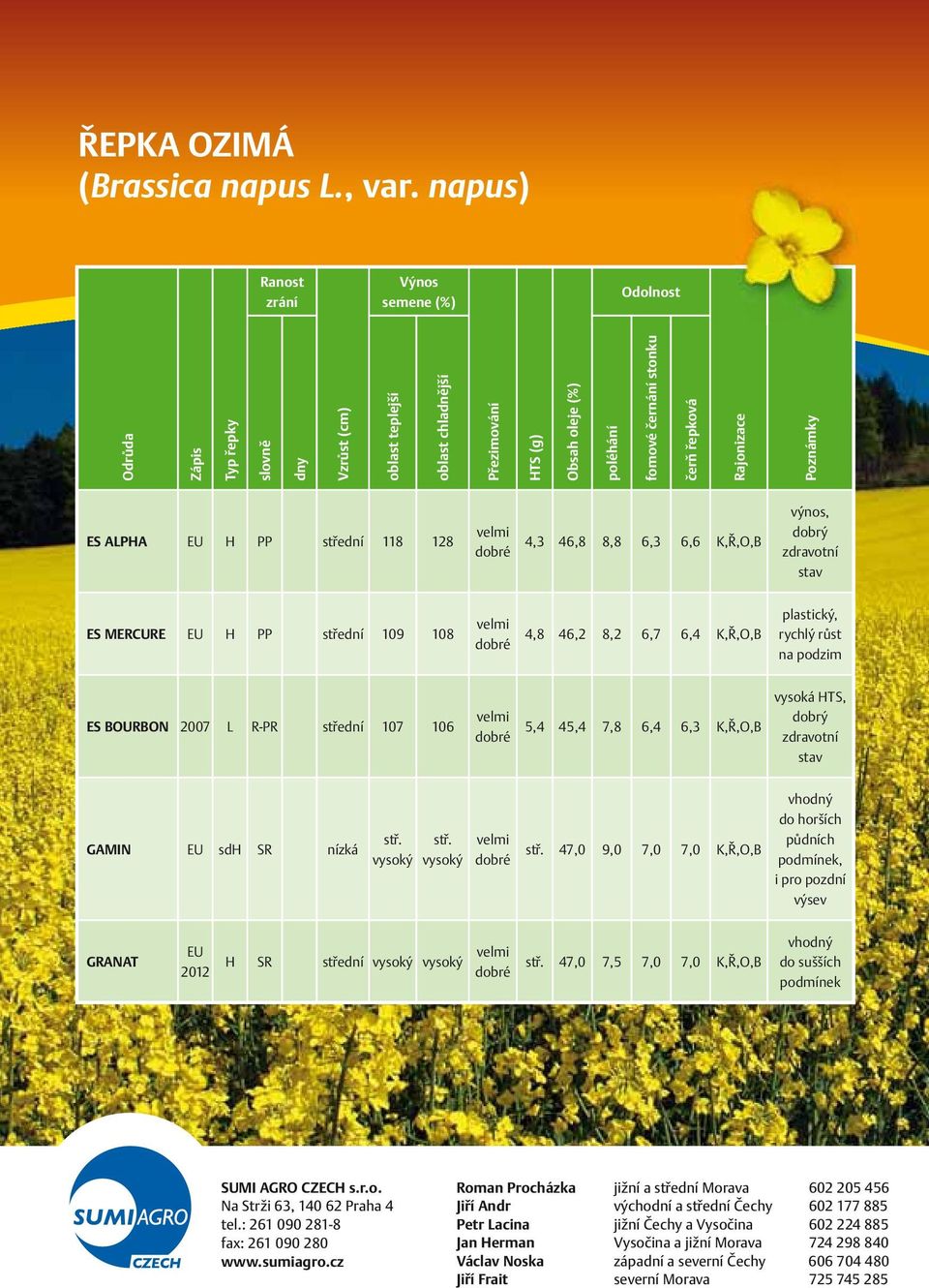 řepková Rajonizace Poznámky ES ALPHA EU H PP střední 118 128 dobré 4,3 46,8 8,8 6,3 6,6 K,Ř,O,B výnos, dobrý zdravotní stav ES MERCURE EU H PP střední 109 108 dobré 4,8 46,2 8,2 6,7 6,4 K,Ř,O,B