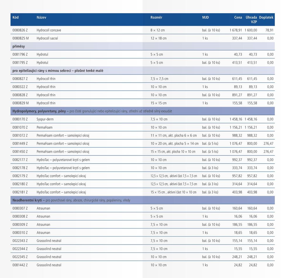 (à 10 ks) 413,51 413,51 0,00 pro epitelizující rány s mírnou sekrecí plošné tenké malé 0080827 Z Hydrocoll thin 7,5 7,5 cm bal.