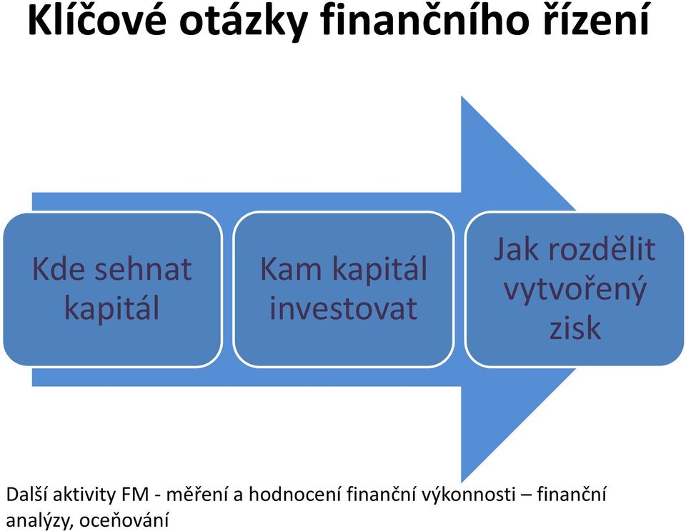 vytvořený zisk Další aktivity FM -měření a