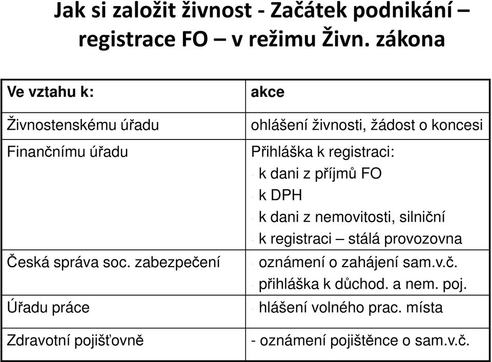 zabezpečení Úřadu práce Zdravotní pojišťovně akce ohlášení živnosti, žádost o koncesi Přihláška k registraci: - k dani