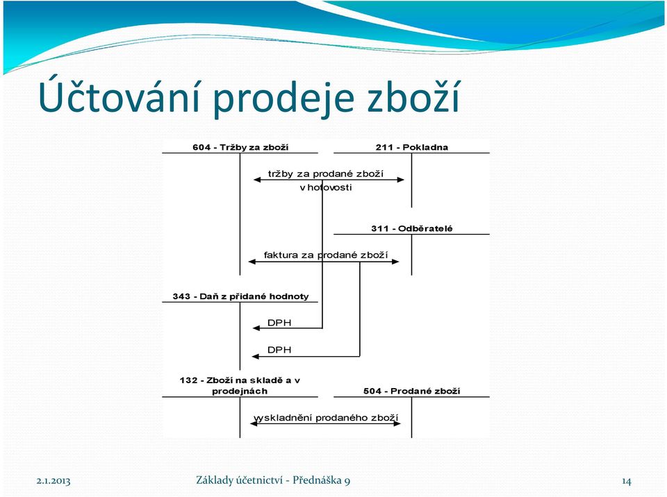 přidané hodnoty DPH DPH 132 - Zboží na skladě a v prodejnách 504 - Prodané