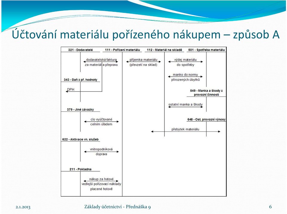 způsob A 2.1.