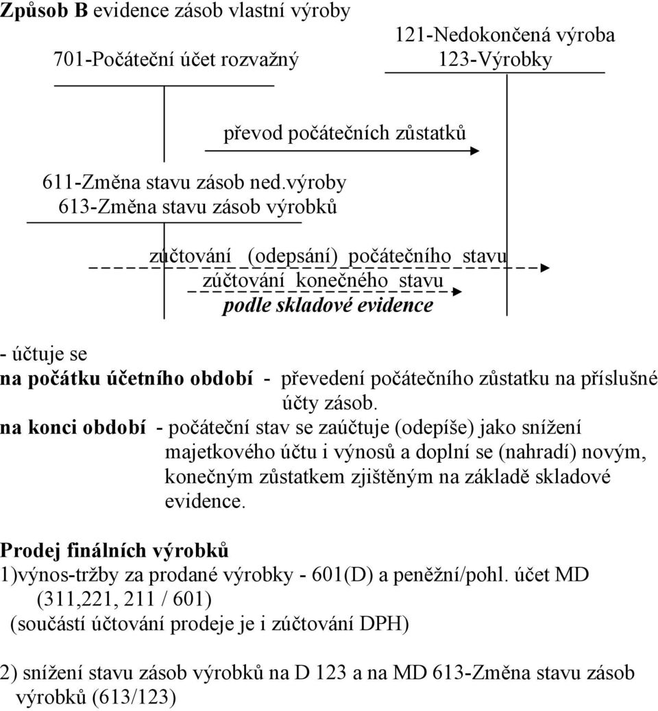 na příslušné účty zásob.