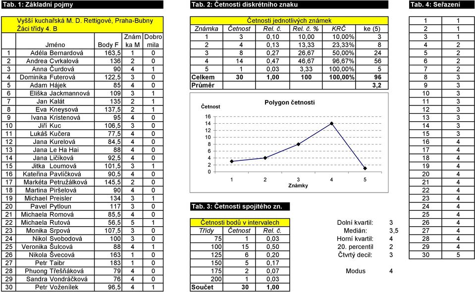% KRČ ke (5) 2 1 Znám Dobro 1 3 0,10 10,00 10,00% 3 3 1 Jméno Body F ka M mila 2 4 0,13 13,33 23,33% 8 4 2 1 Adéla Bernardová 163,5 1 0 3 8 0,27 26,67 50,00% 24 5 2 2 Andrea Cvrkalová 136 2 0 4 14