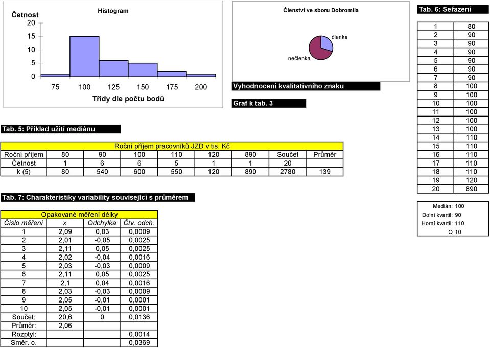 5: Příklad užití mediánu 13 100 14 110 Roční příjem pracovníků JZD v tis.