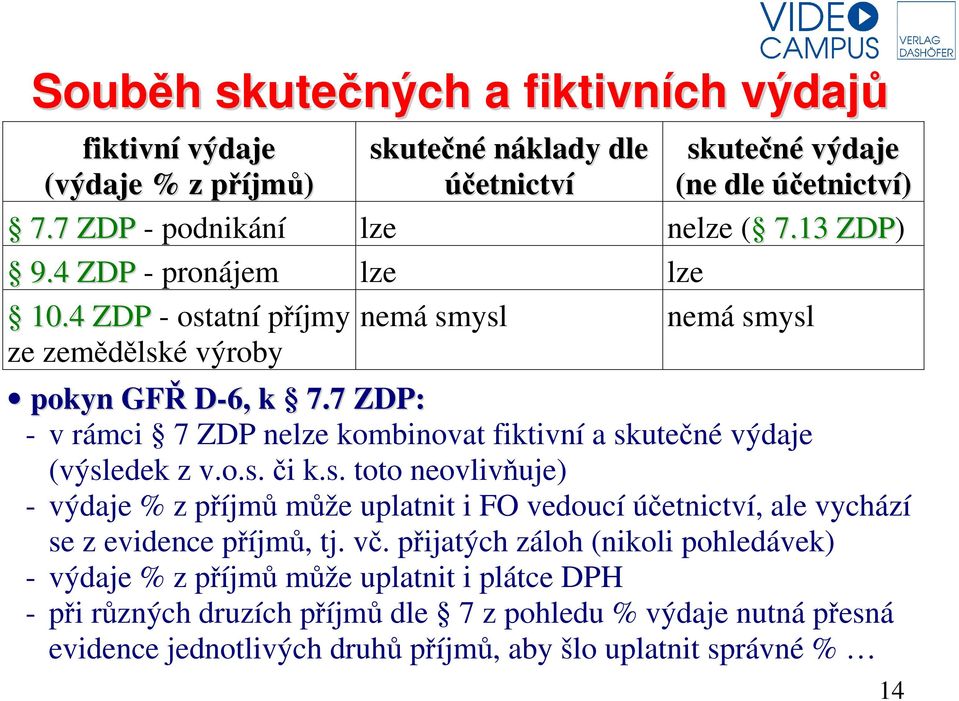 7 ZDP: - v rámci 7 ZDP nelze kombinovat fiktivní a skutečné výdaje (výsledek z v.o.s. či k.s. toto neovlivňuje) - výdaje % z příjmů může uplatnit i FO vedoucí účetnictví, ale vychází se z evidence příjmů, tj.