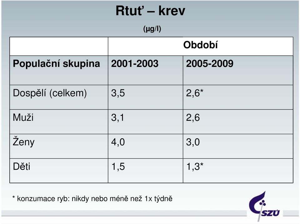 2,6* Muži 3,1 2,6 Ženy 4,0 3,0 Děti 1,5