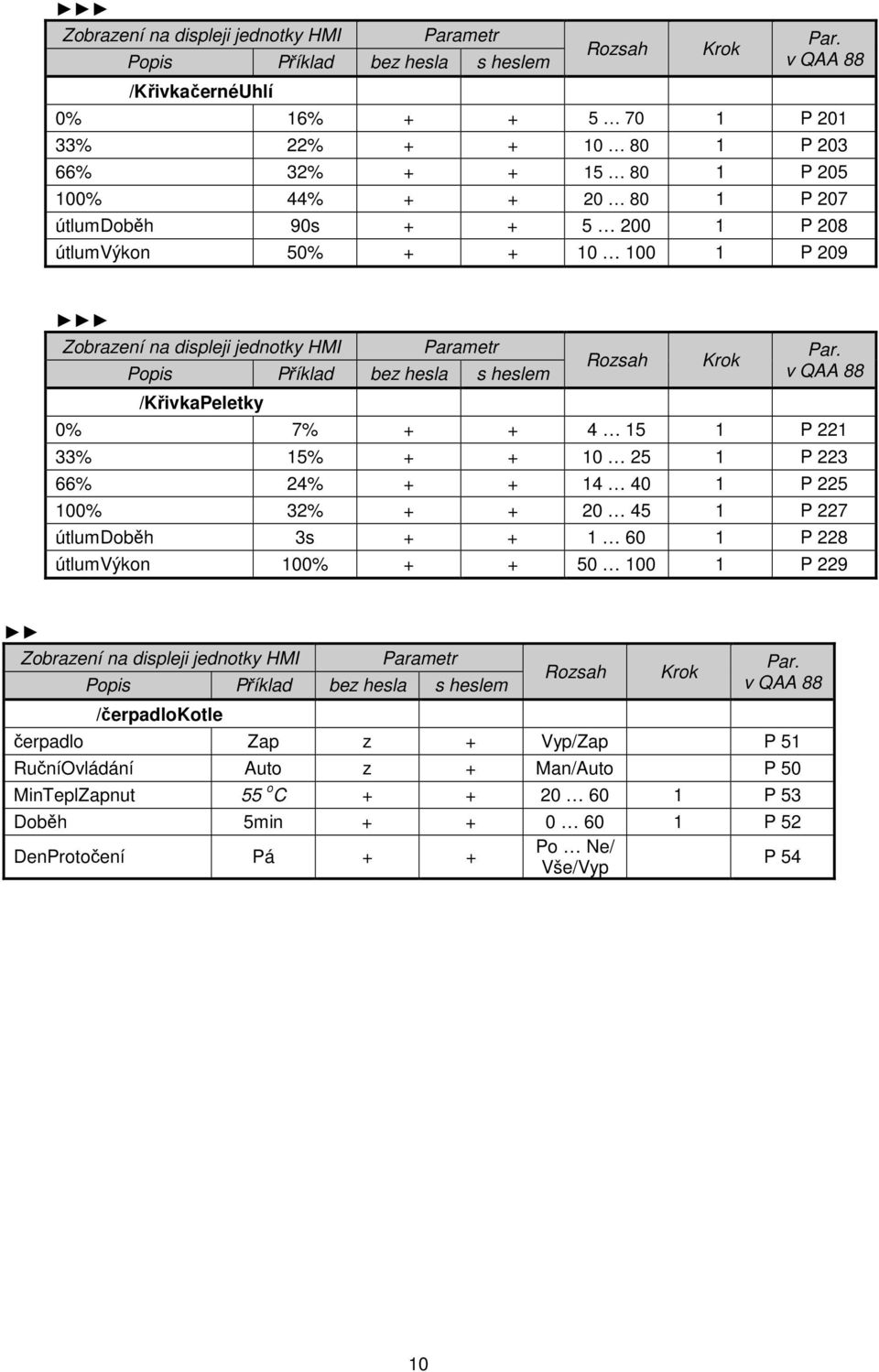 100% 32% + + 20 45 1 P 227 útlumdoběh 3s + + 1 60 1 P 228 útlumvýkon 100% + + 50 100 1 P 229 /čerpadlokotle čerpadlo Zap z + Vyp/Zap P 51