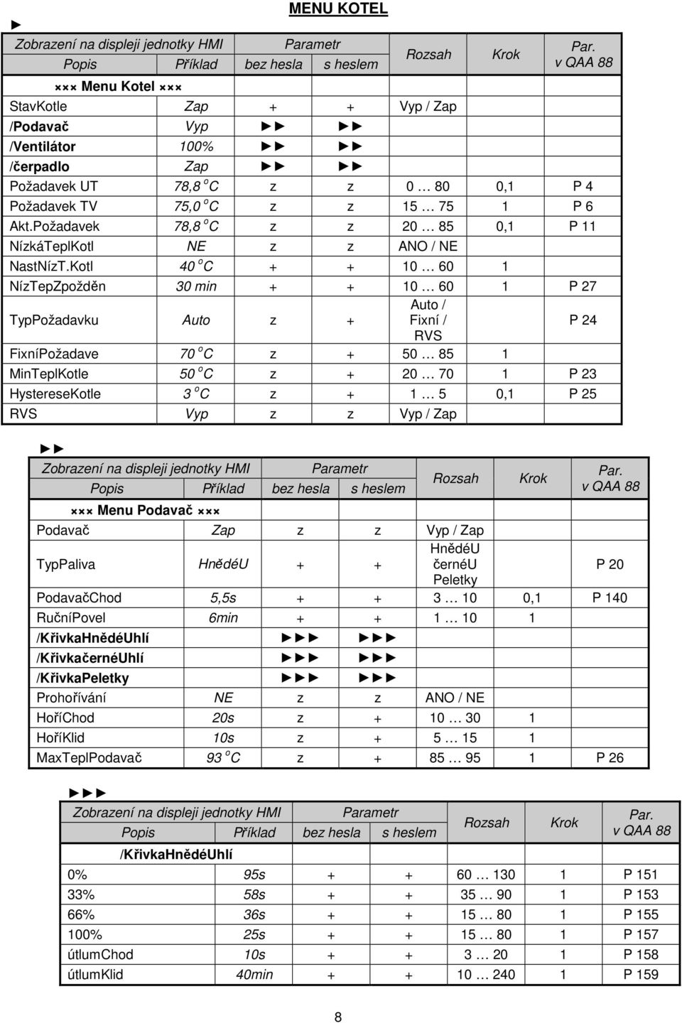 Kotl 40 o C + + 10 60 1 NízTepZpožděn 30 min + + 10 60 1 P 27 TypPožadavku Auto z + Auto / Fixní / P 24 RVS FixníPožadave 70 o C z + 50 85 1 MinTeplKotle 50 o C z + 20 70 1 P 23 HystereseKotle 3 o C
