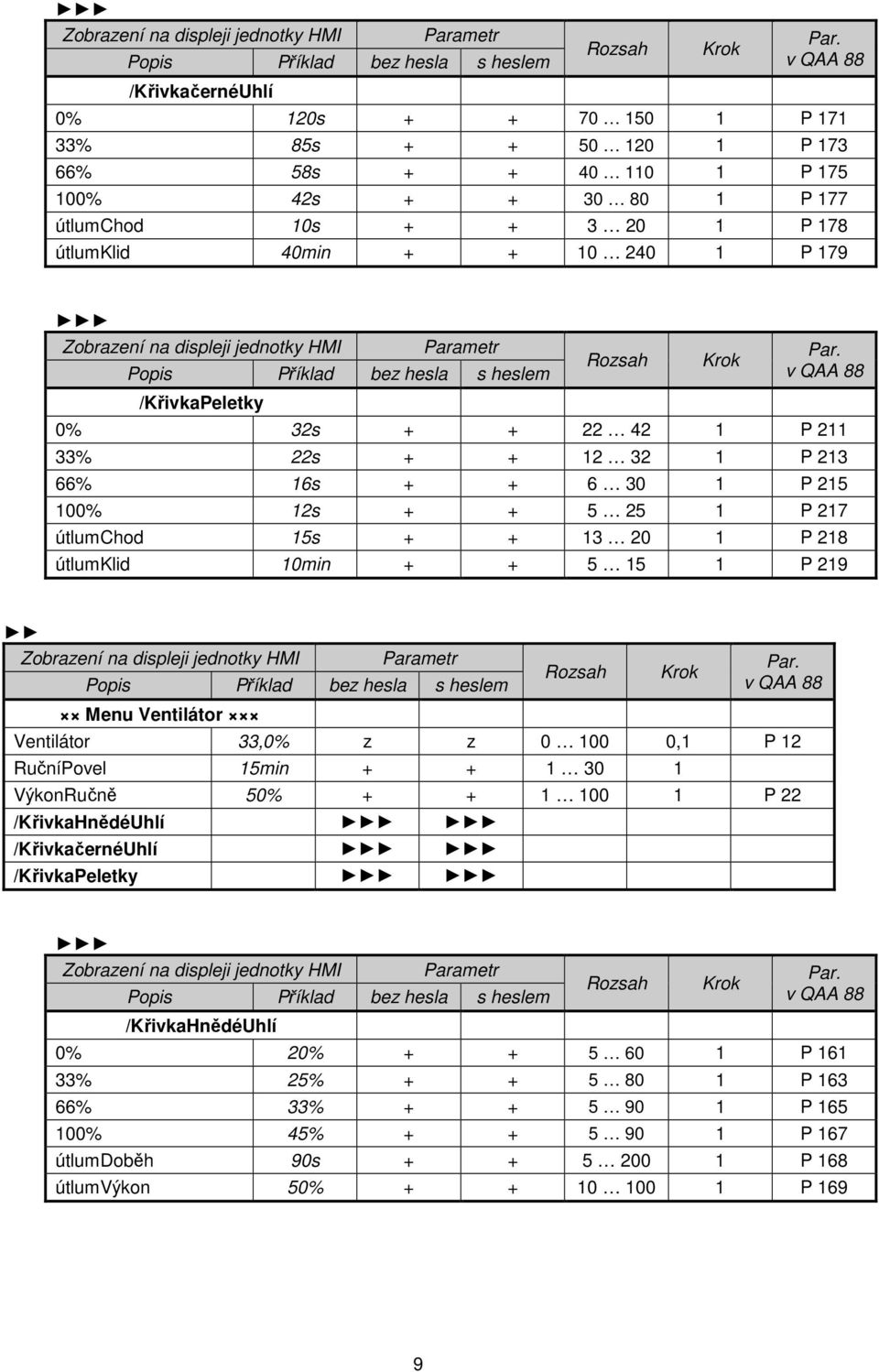 + 5 15 1 P 219 Menu Ventilátor Ventilátor 33,0% z z 0 100 0,1 P 12 RučníPovel 15min + + 1 30 1 VýkonRučně 50% + + 1 100 1 P 22 /KřivkaHnědéUhlí /KřivkačernéUhlí /KřivkaPeletky