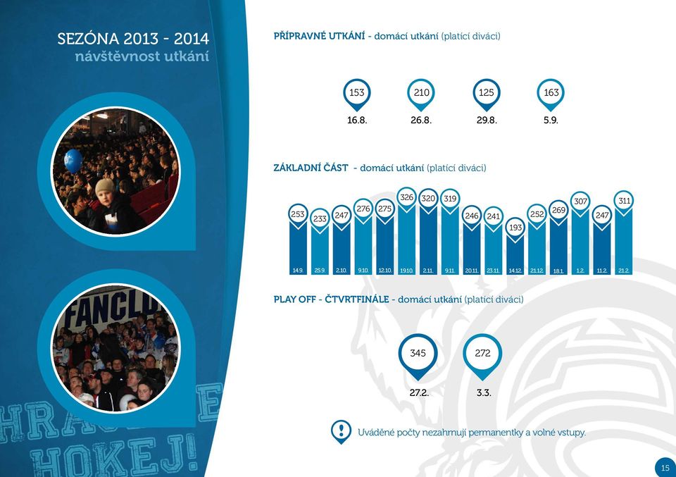 základní část - domácí utkání (platící diváci) 253 233 247 276 275 326 320 319 246 241 193 252 269 307 247 311 14.9. 25.9. 2.10.