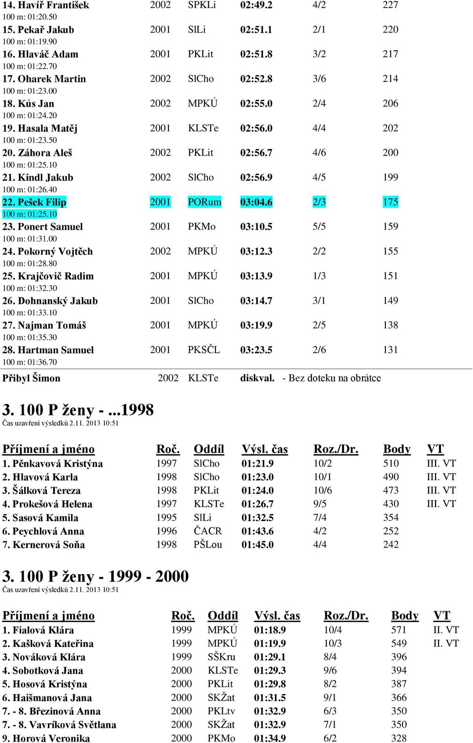 Záhora Aleš 2002 PKLit 02:56.7 4/6 200 100 m: 01:25.10 21. Kindl Jakub 2002 SlCho 02:56.9 4/5 199 100 m: 01:26.40 22. Pešek Filip 2001 PORum 03:04.6 2/3 175 100 m: 01:25.10 23.