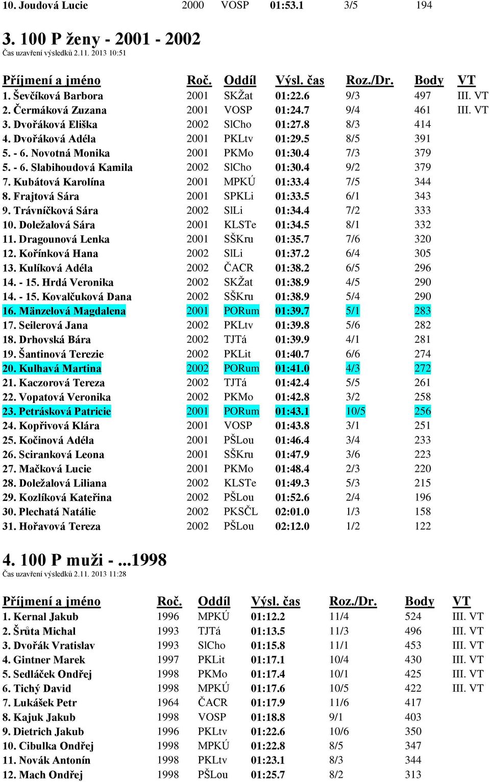 4 9/2 379 7. Kubátová Karolína 2001 MPKÚ 01:33.4 7/5 344 8. Frajtová Sára 2001 SPKLi 01:33.5 6/1 343 9. Trávníčková Sára 2002 SlLi 01:34.4 7/2 333 10. Doležalová Sára 2001 KLSTe 01:34.5 8/1 332 11.