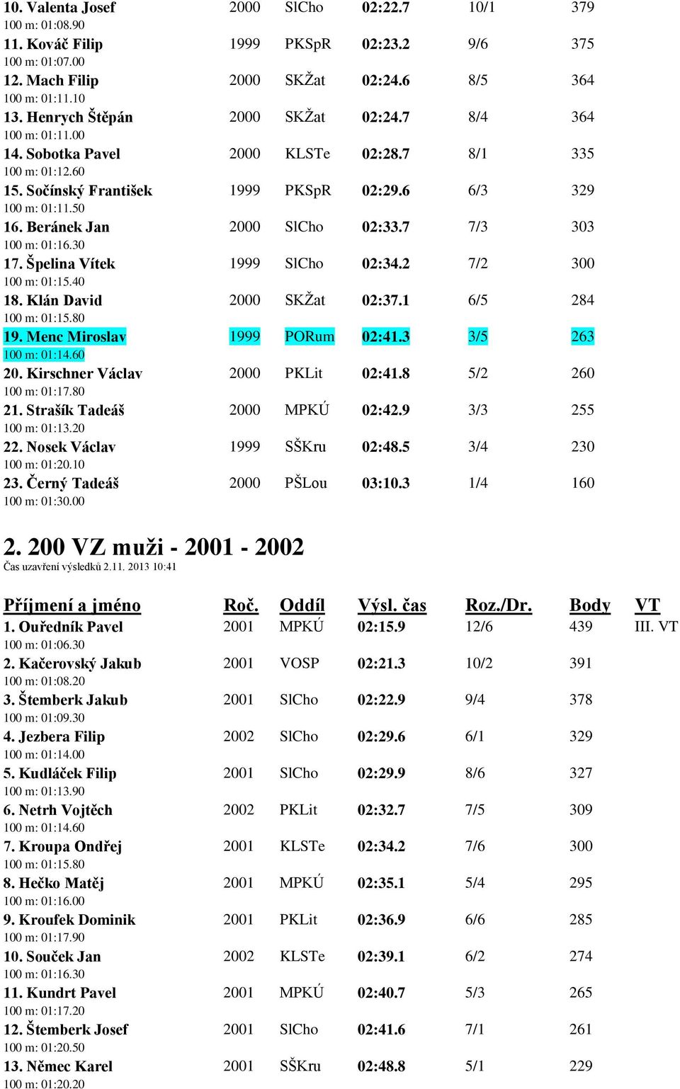 Beránek Jan 2000 SlCho 02:33.7 7/3 303 100 m: 01:16.30 17. Špelina Vítek 1999 SlCho 02:34.2 7/2 300 100 m: 01:15.40 18. Klán David 2000 SKŽat 02:37.1 6/5 284 100 m: 01:15.80 19.