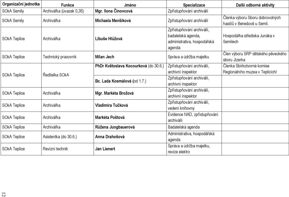 administrativa, hospodářská agenda SOkA Teplice Technický pracovník Milan Jech Správa a údrţba majetku SOkA Teplice Ředitelka SOkA PhDr Květoslava Kocourková (do 30.6.) Bc. Lada Kosmálová (od 1.7.