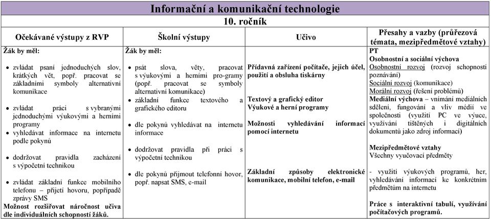 s výpočetní technikou zvládat základní funkce mobilního telefonu přijetí hovoru, popřípadě zprávy SMS Moţnost rozšiřovat náročnost učiva dle individuálních schopností ţáků.