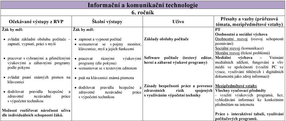 zvládat psaní známých písmen na klávesnici dodržovat pravidla bezpečné a zdravotně nezávadné práce s výpočetní technikou Moţnost rozšiřovat náročnost učiva dle individuálních schopností ţáků.