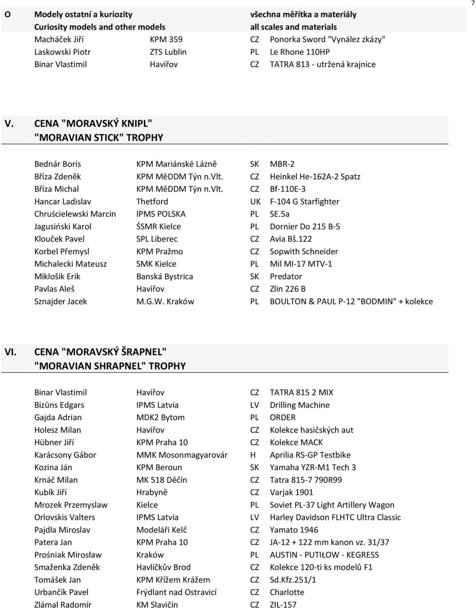 CZ Heinkel He-162A-2 Spatz Bříza Michal KPM MěDDM Týn n.vlt. CZ Bf-110E-3 Hancar Ladislav Thetford UK F-104 G Starfighter Chruścielewski Marcin IPMS POLSKA PL SE.