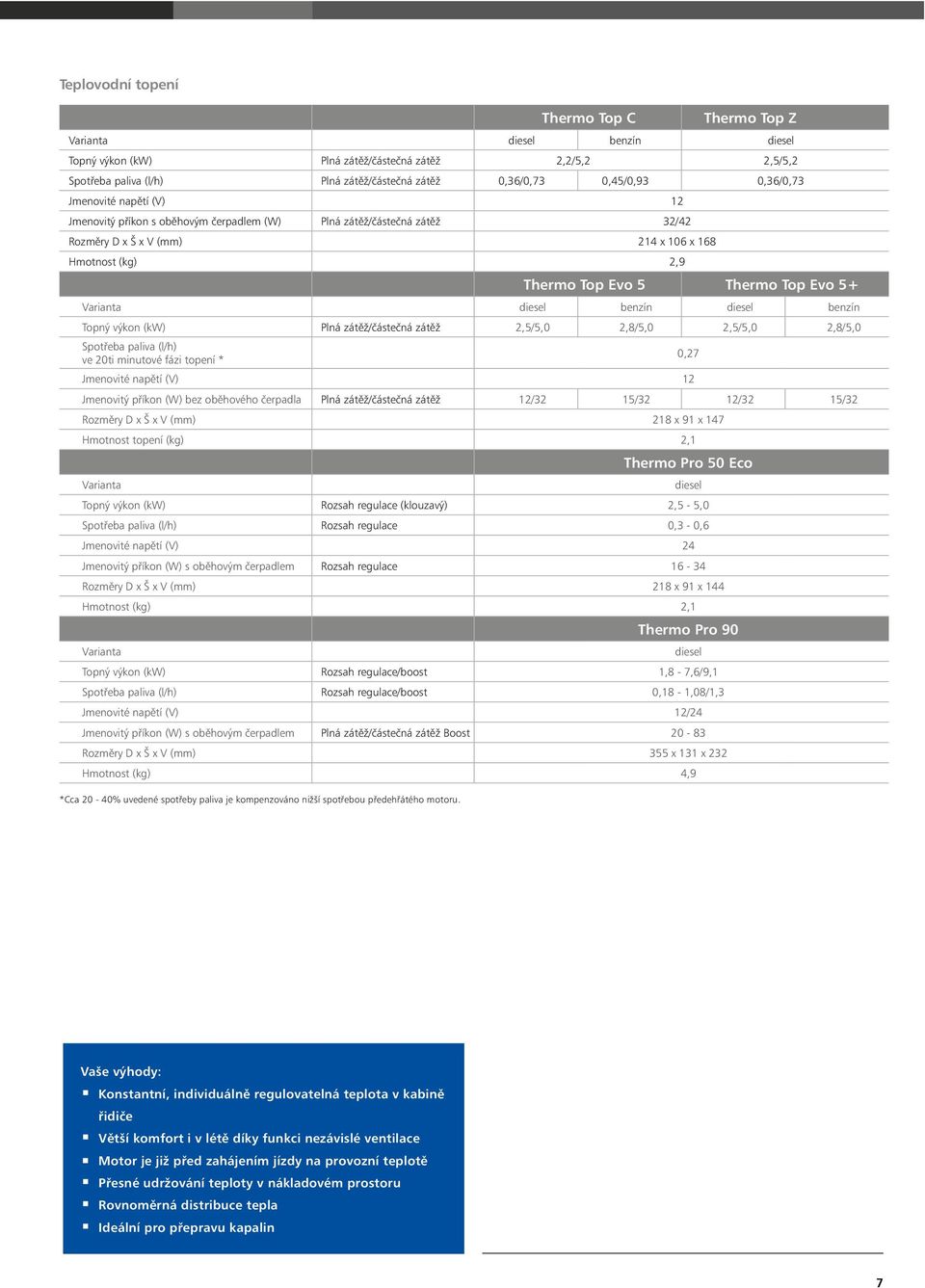 Top Evo 5+ Varianta diesel benzín diesel benzín Topný výkon (kw) Plná zátěž/částečná zátěž 2,5/5,0 2,8/5,0 2,5/5,0 2,8/5,0 Spotřeba paliva (l/h) ve 20ti minutové fázi topení * 0,27 Jmenovité napětí