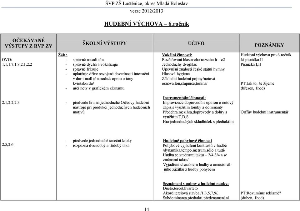 záznamu Vokální činnosti: Rozšiřování hlasového rozsahu h c2 Jednoduchý dvojhlas Upevnění znalosti české státní hymny Hlasová hygiena Základní hudební pojmy/notová osnova,tón,stupnice,tónina/ Hudební