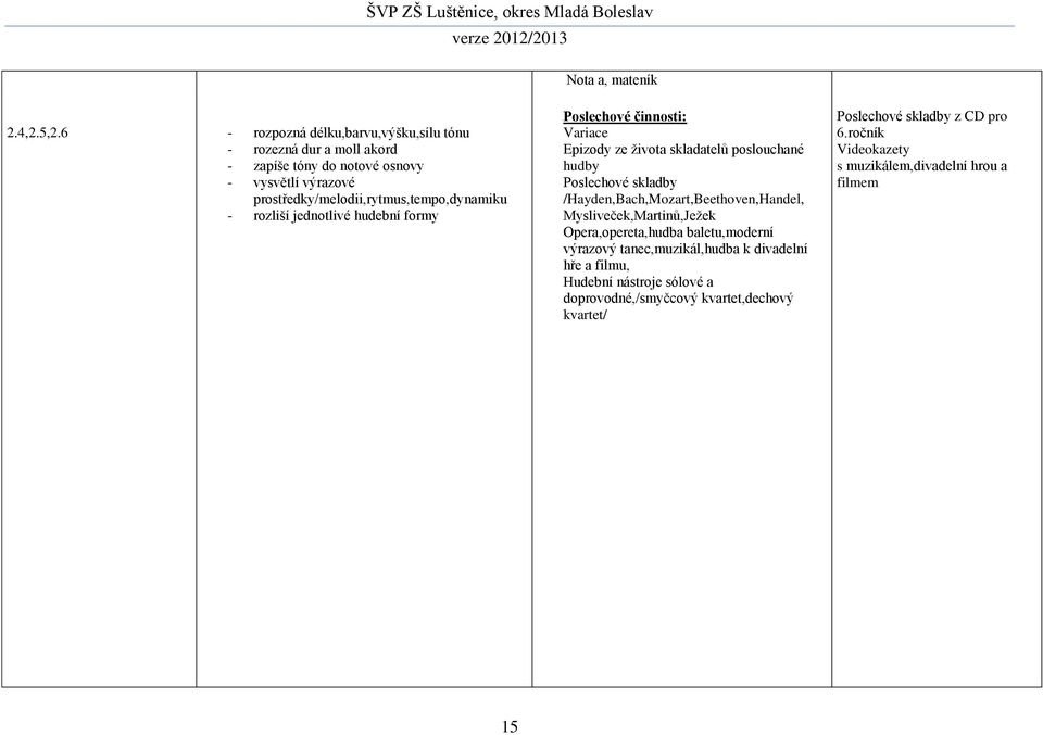 prostředky/melodii,rytmus,tempo,dynamiku - rozliší jednotlivé hudební formy Poslechové činnosti: Variace Epizody ze života skladatelů poslouchané hudby