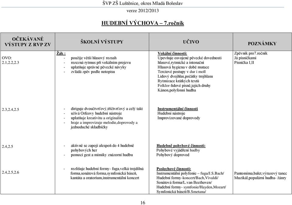 hlasové,rytmické a intonační Hlasová hygiena v době mutace Terciové postupy v dur i moll Lidový dvojhlas,počátky trojhlasu Rytmizace krátkých textů Folklor-lidové písně,jejich druhy Kánon,polyfonní