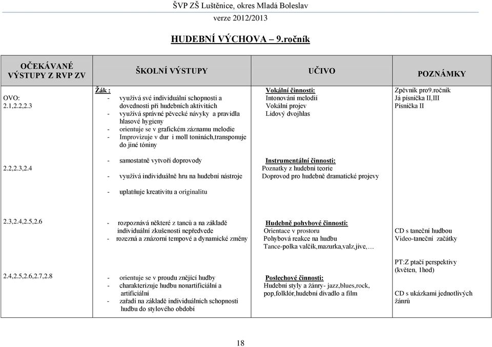 Improvizuje v dur i moll toninách,transponuje do jiné tóniny Vokální činnosti: Intonování melodií Vokální projev Lidový dvojhlas Zpěvník pro9.ročník Já písnička II,III Písnička II 2.2,2.3,2.